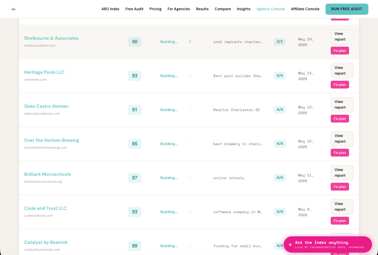 Agency Console showing tracked clients with ARO Scores and model agreement